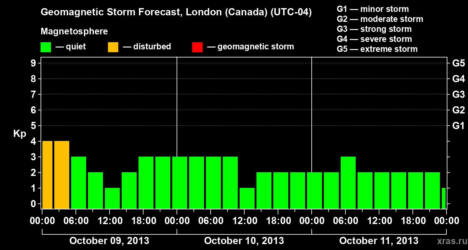 Forecast of the geomagnetic index Kp
