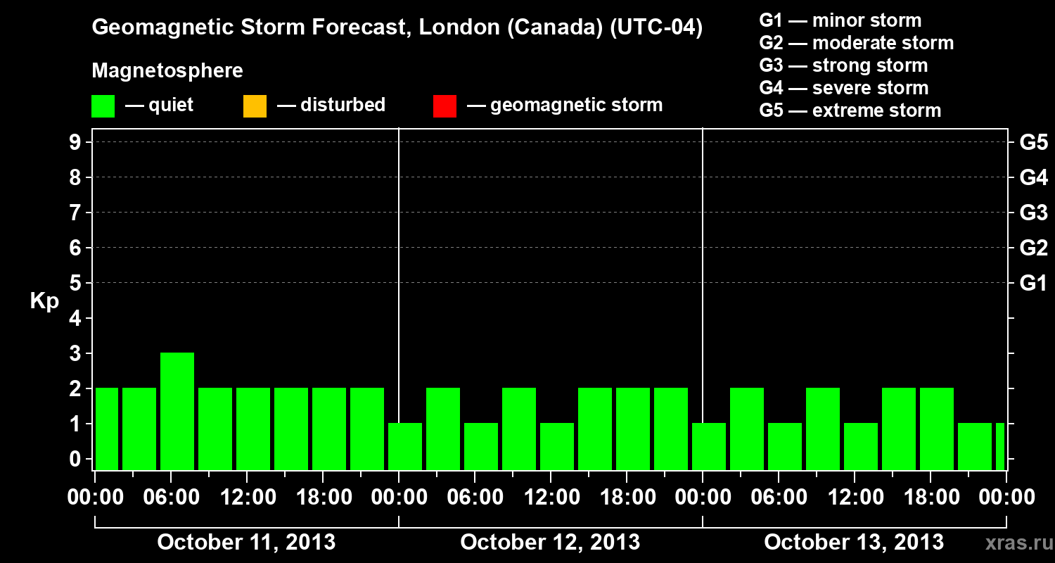 Forecast of the geomagnetic index Kp