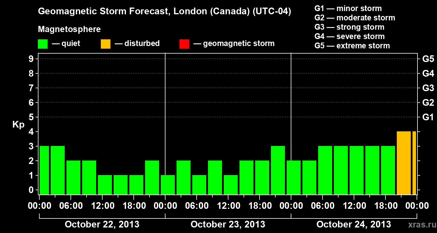 Forecast of the geomagnetic index Kp