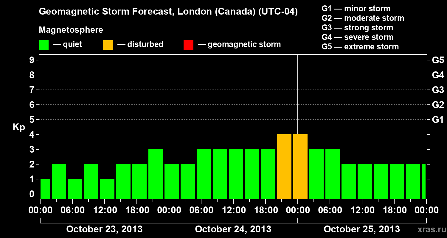 Forecast of the geomagnetic index Kp