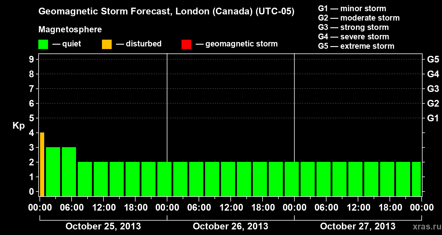 Forecast of the geomagnetic index Kp