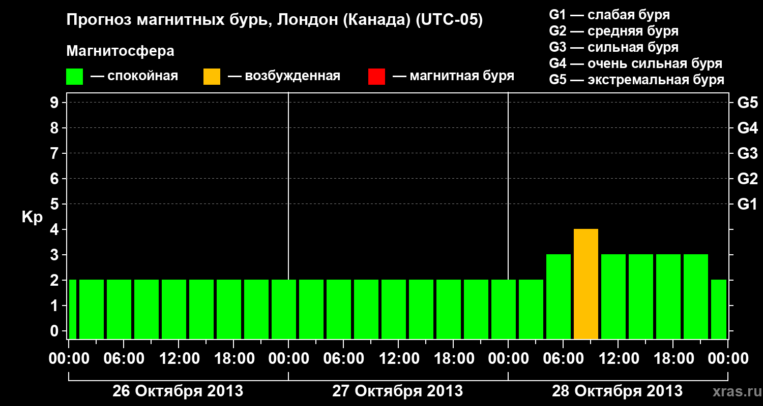 Прогноз геомагнитного индекса Kp