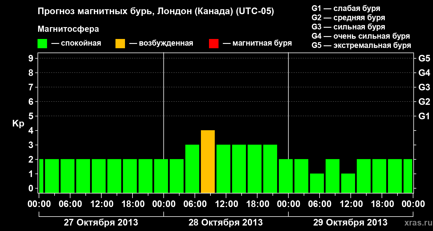 Прогноз геомагнитного индекса Kp