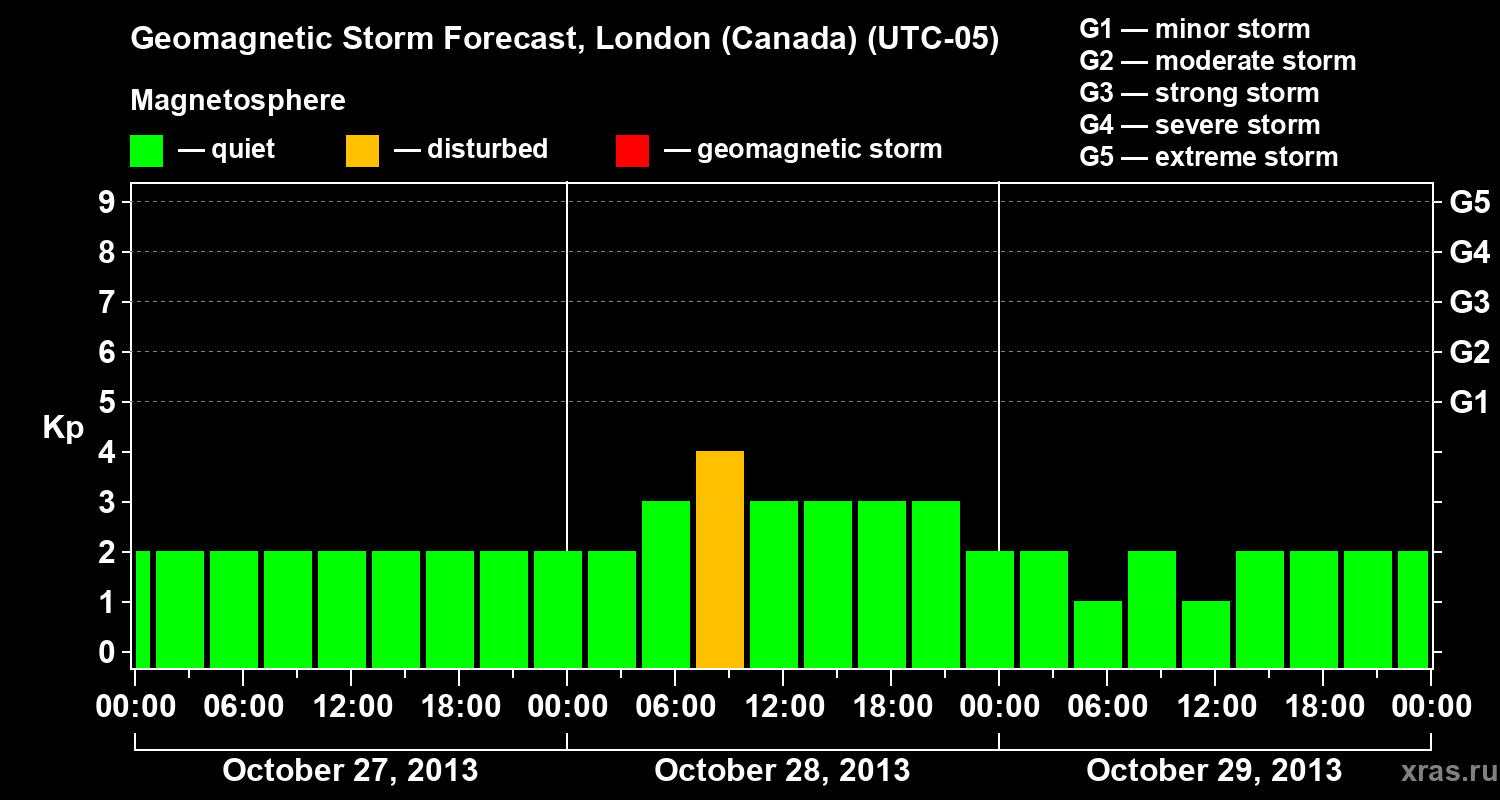Forecast of the geomagnetic index Kp