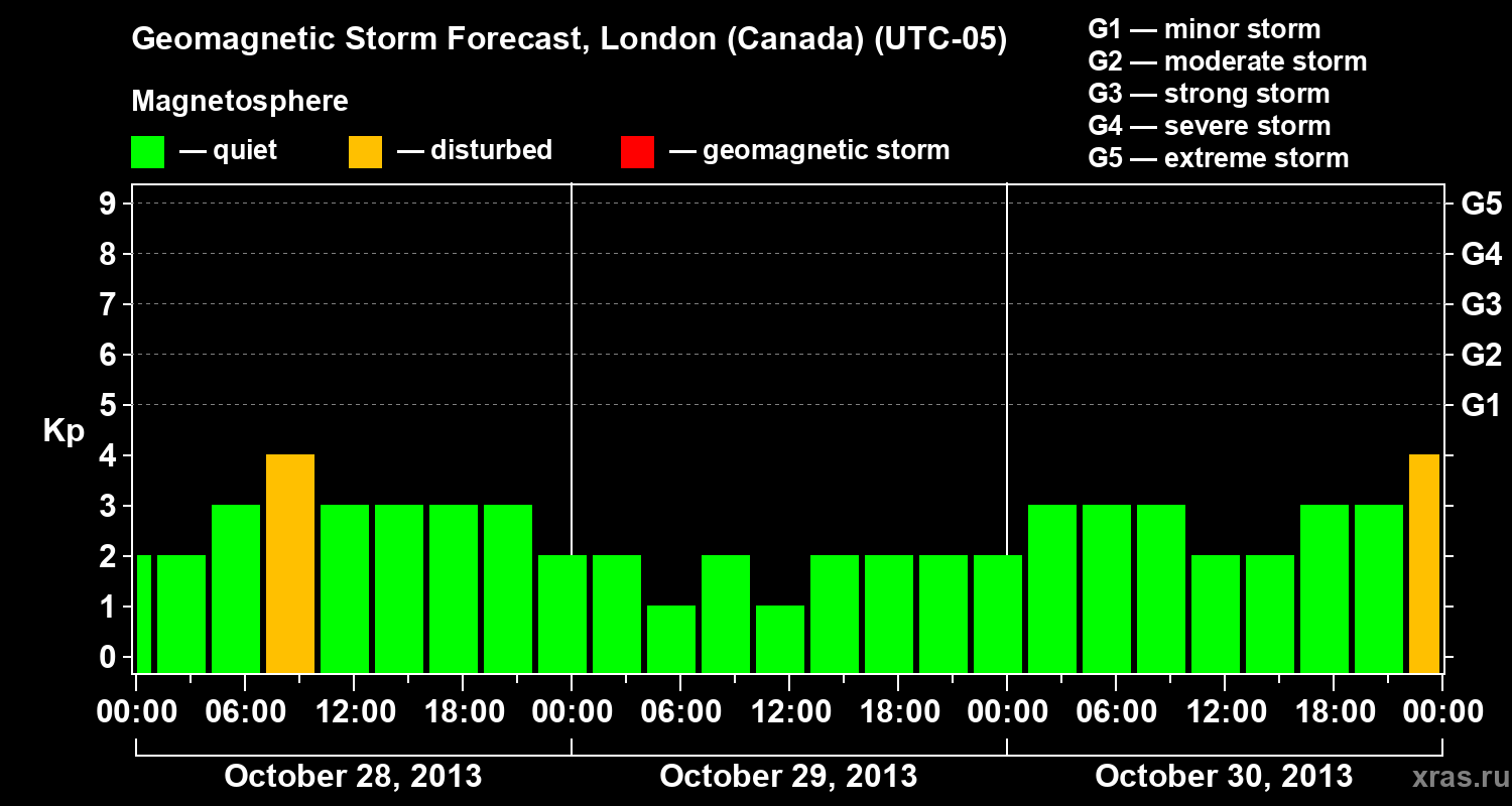 Forecast of the geomagnetic index Kp
