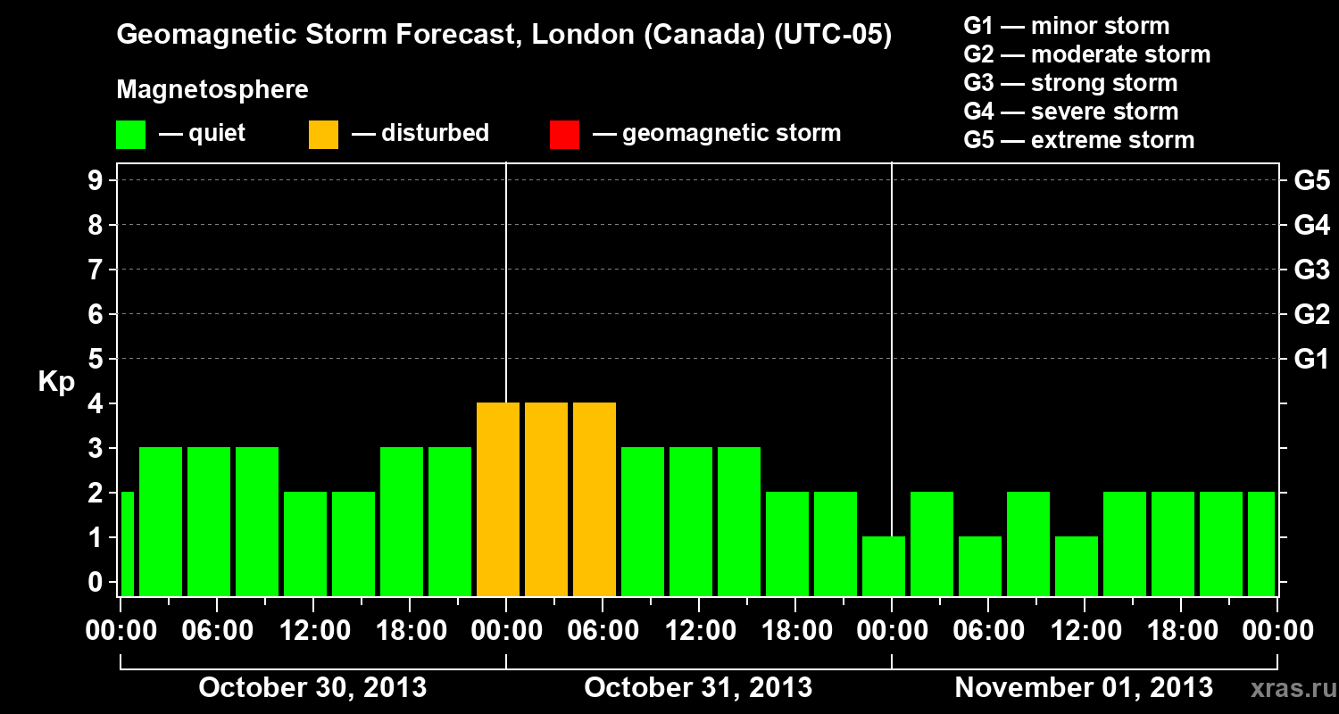Forecast of the geomagnetic index Kp