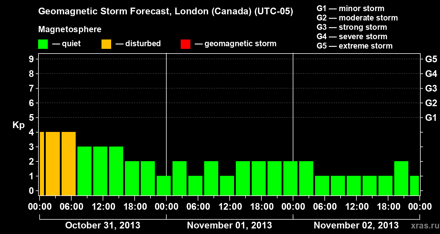 Forecast of the geomagnetic index Kp