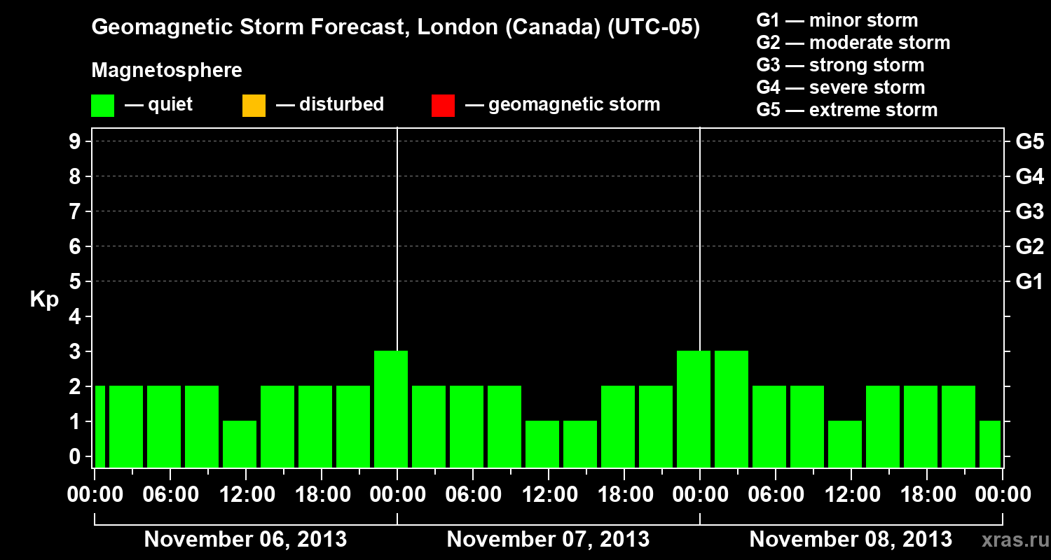 Forecast of the geomagnetic index Kp