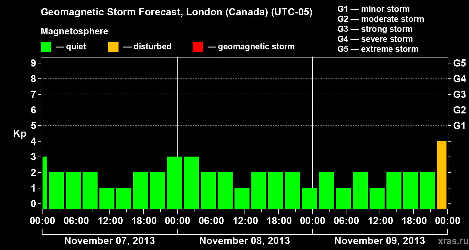 Forecast of the geomagnetic index Kp