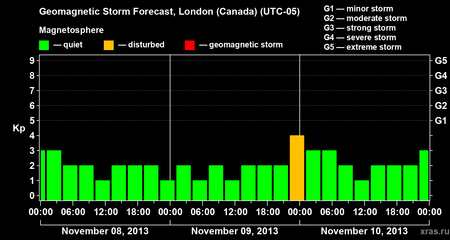 Forecast of the geomagnetic index Kp