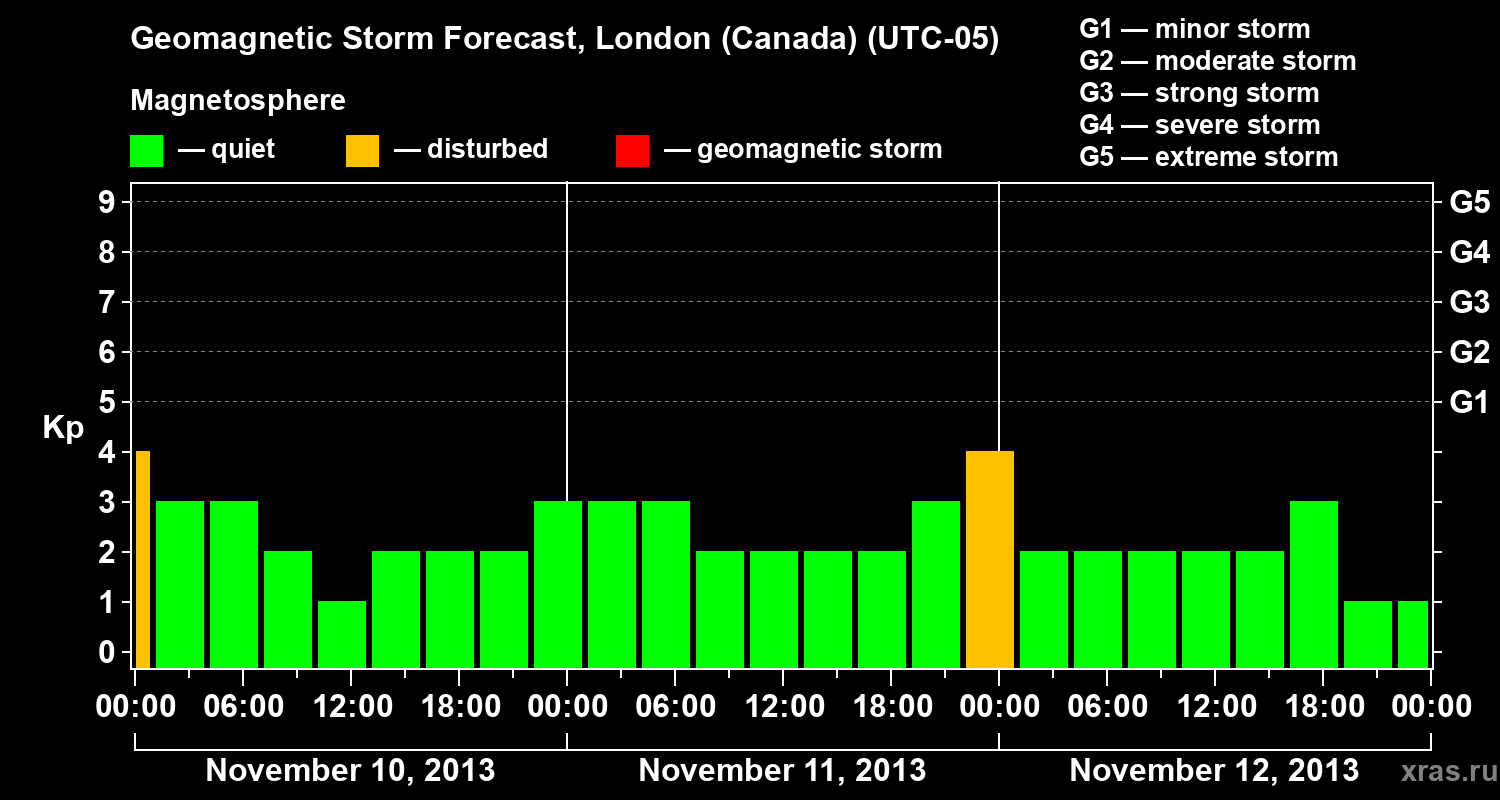 Forecast of the geomagnetic index Kp
