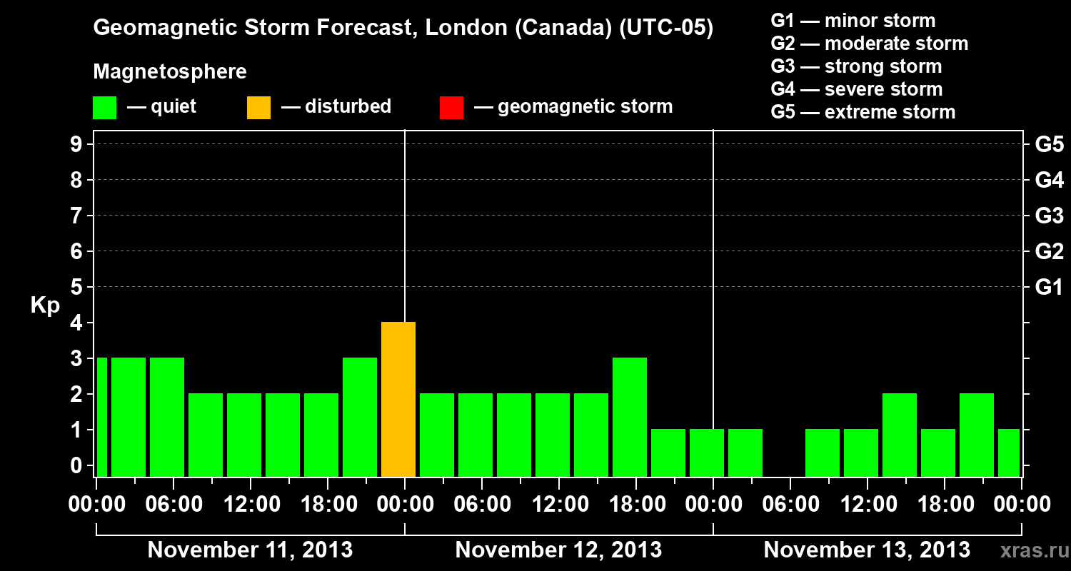 Forecast of the geomagnetic index Kp