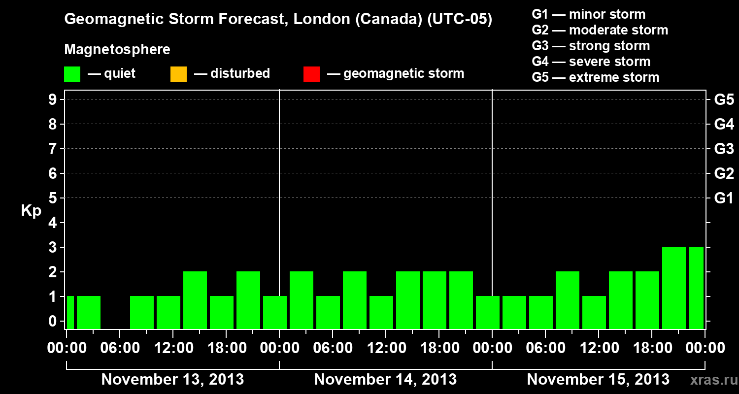 Forecast of the geomagnetic index Kp