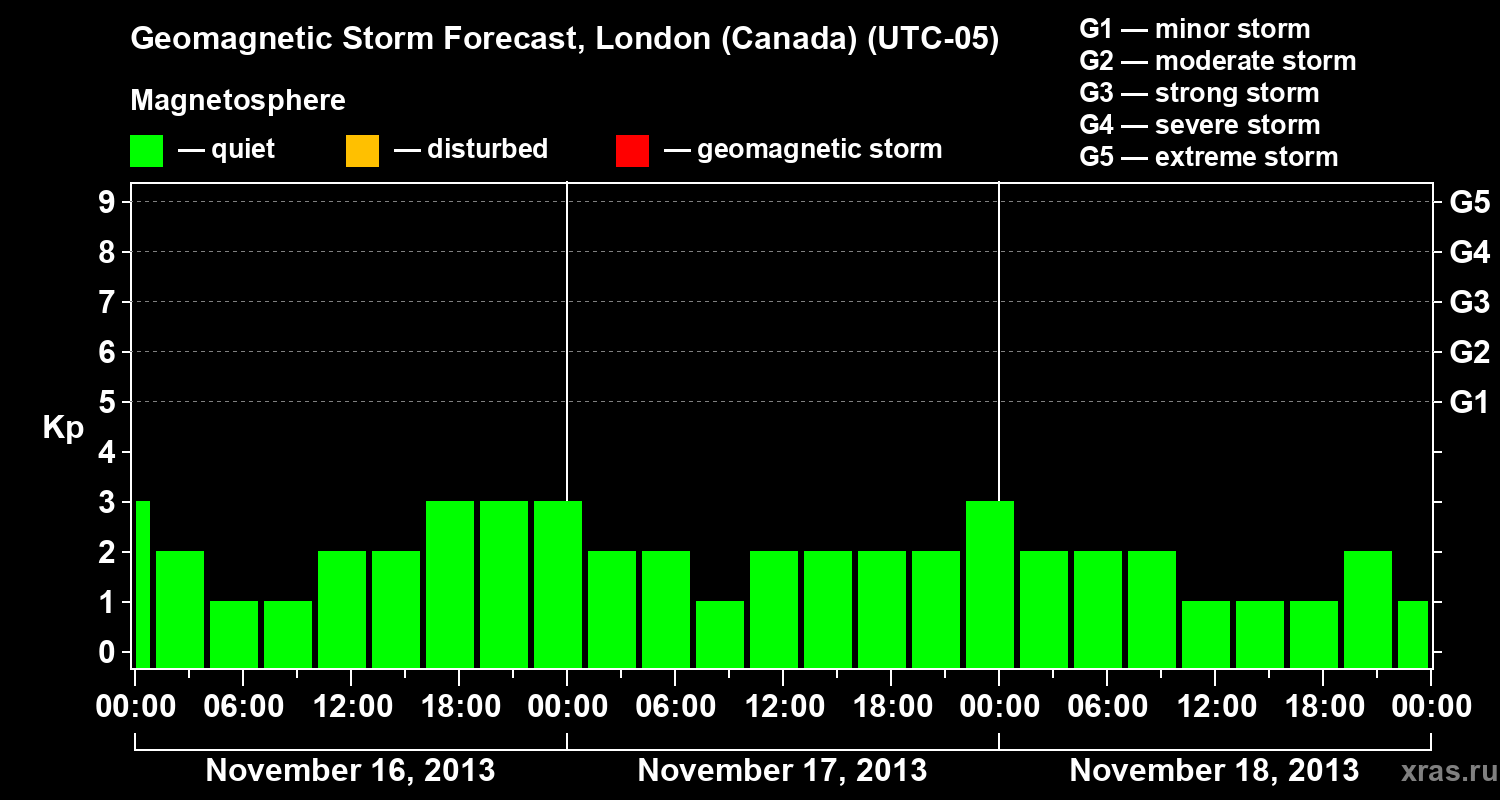 Forecast of the geomagnetic index Kp