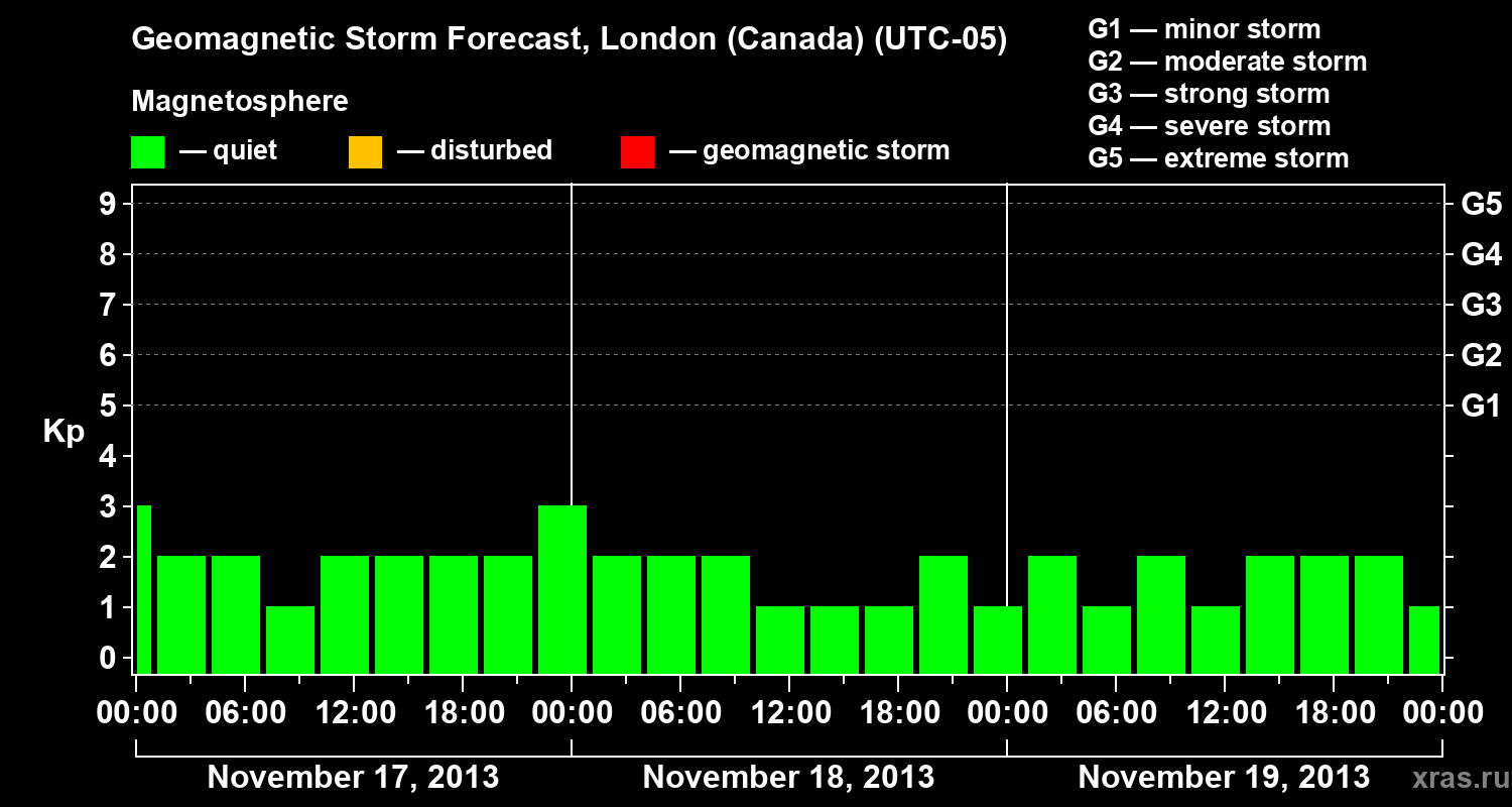 Forecast of the geomagnetic index Kp
