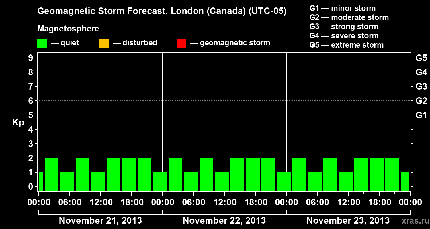 Forecast of the geomagnetic index Kp