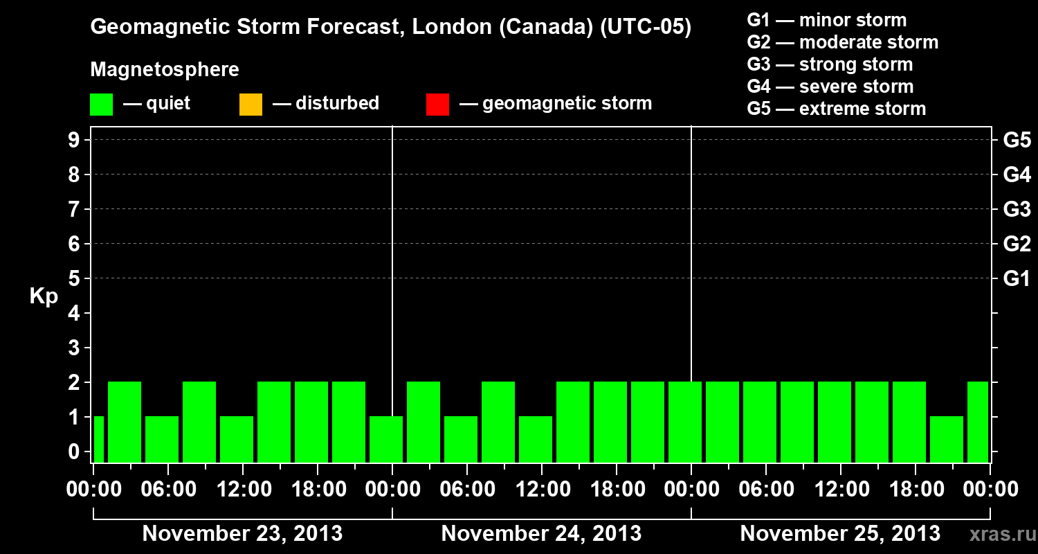 Forecast of the geomagnetic index Kp