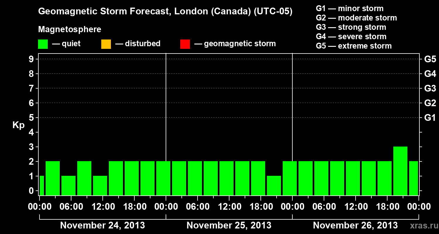 Forecast of the geomagnetic index Kp