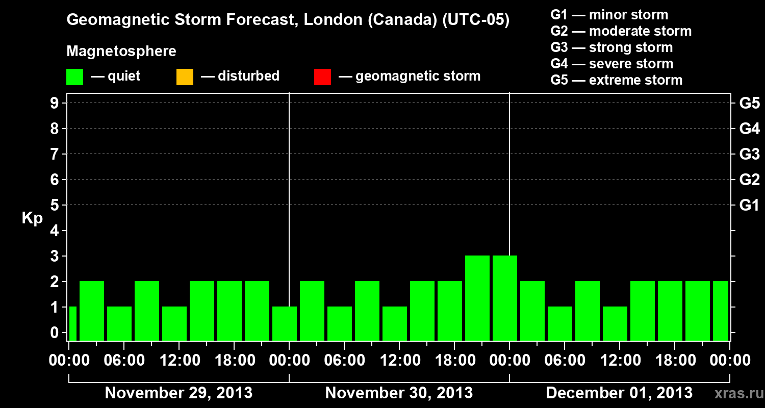Forecast of the geomagnetic index Kp