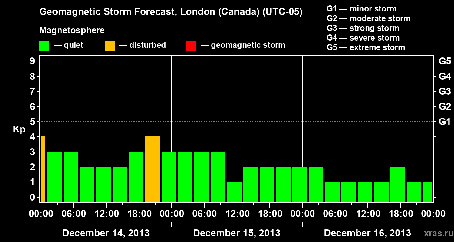 Forecast of the geomagnetic index Kp