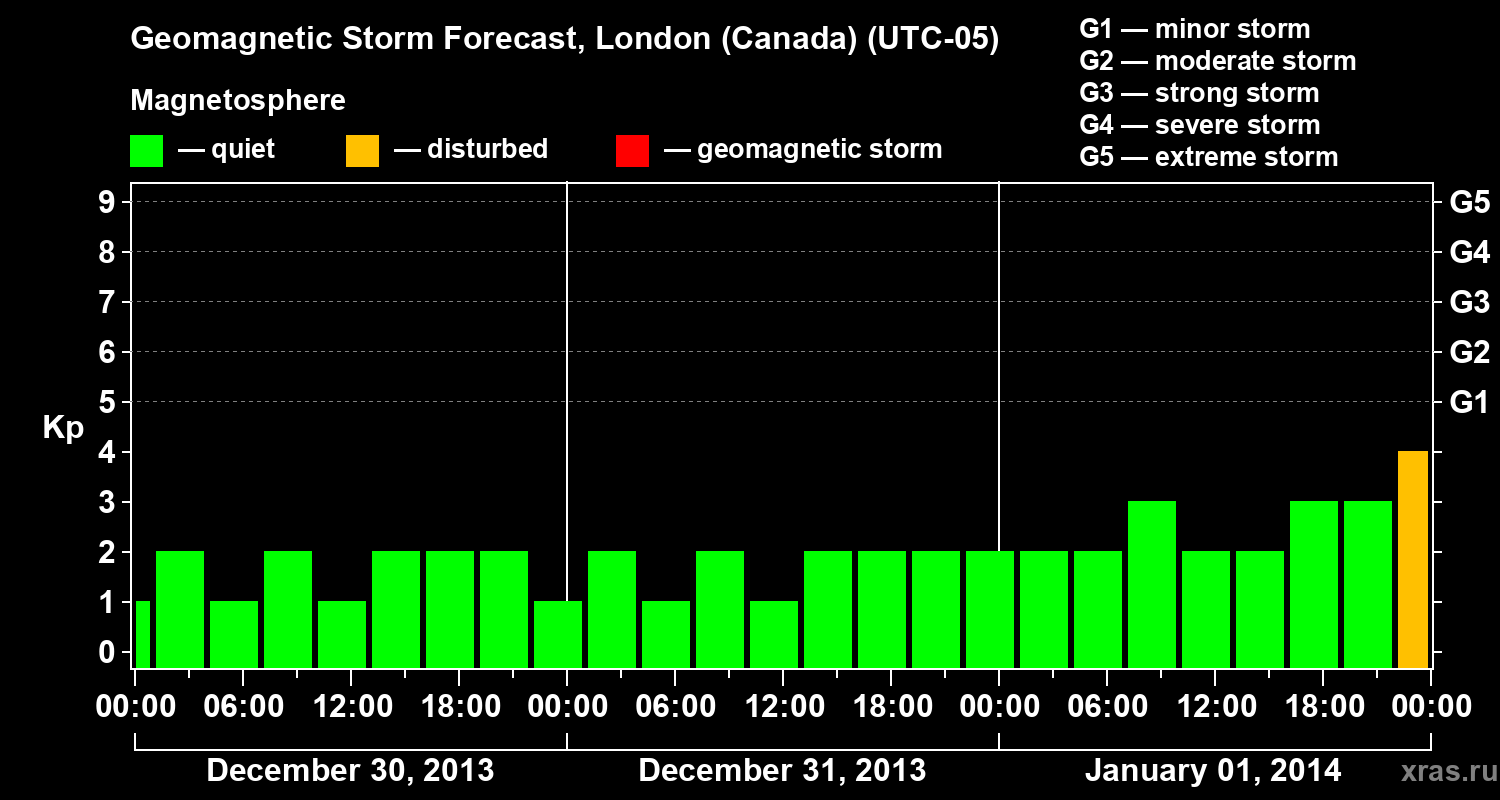 Forecast of the geomagnetic index Kp
