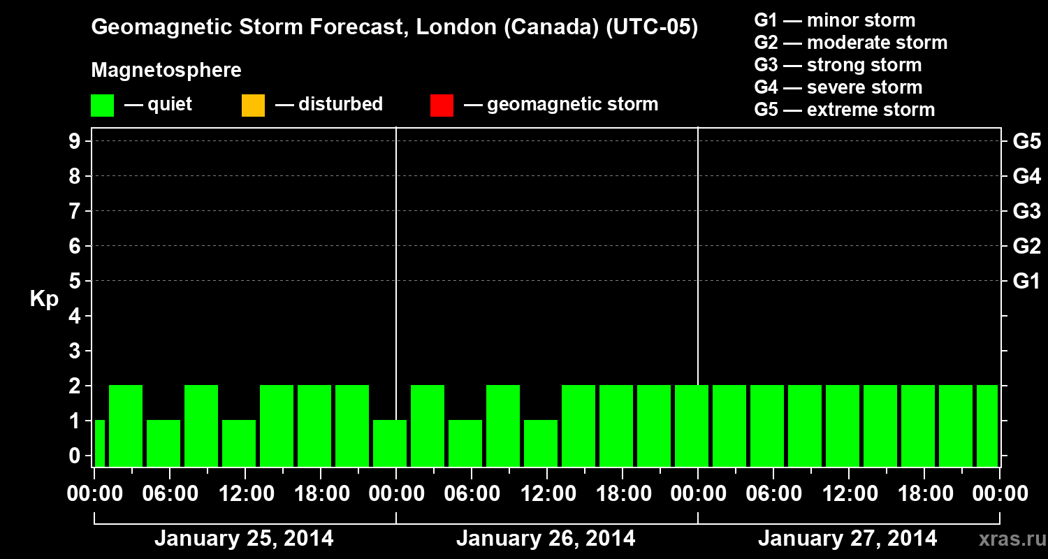 Forecast of the geomagnetic index Kp