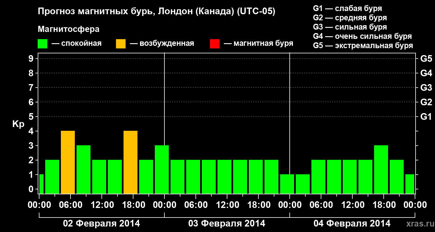 Прогноз геомагнитного индекса Kp