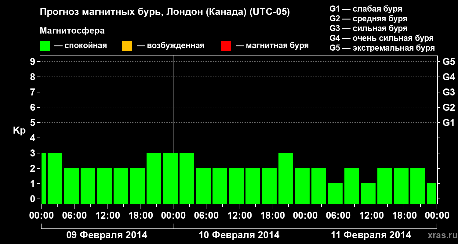Прогноз геомагнитного индекса Kp