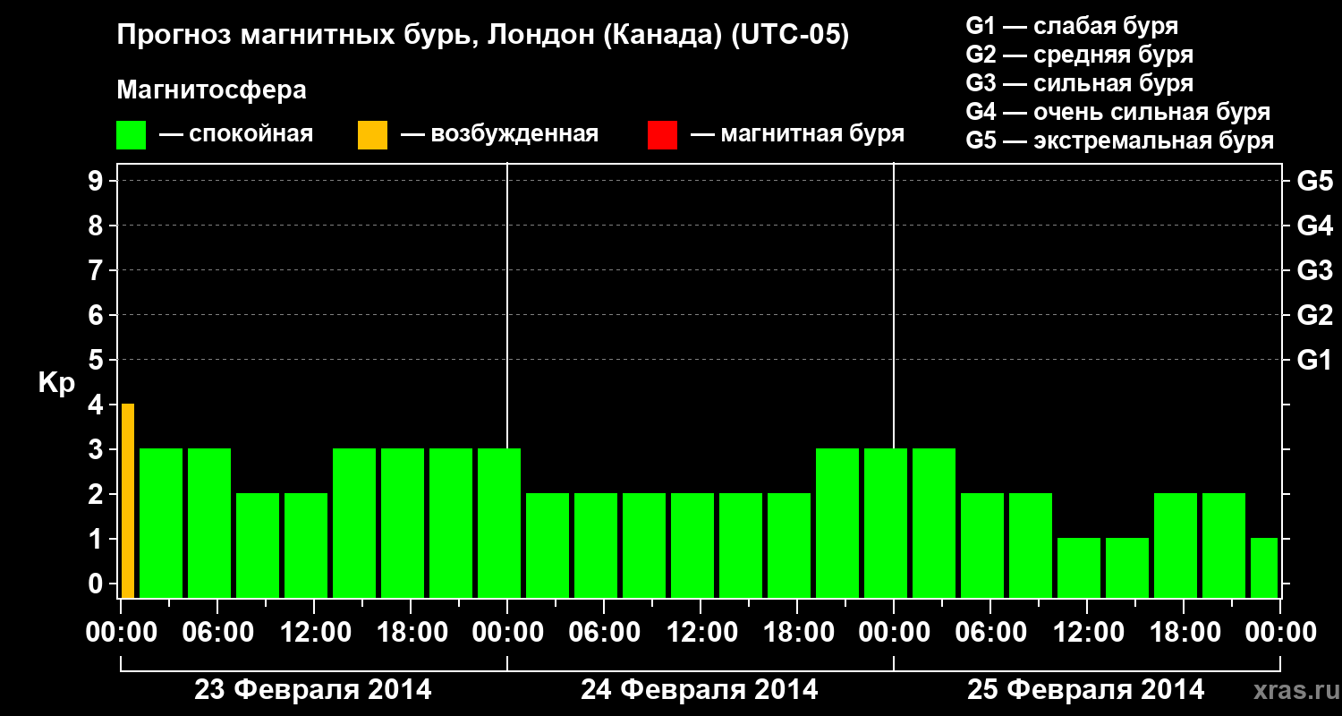 Прогноз геомагнитного индекса Kp
