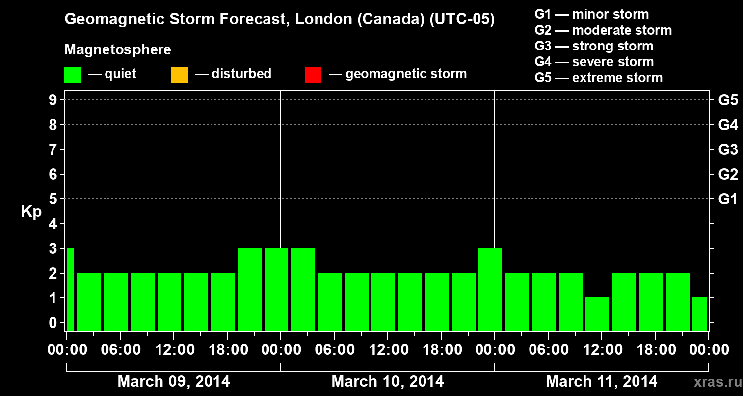 Forecast of the geomagnetic index Kp