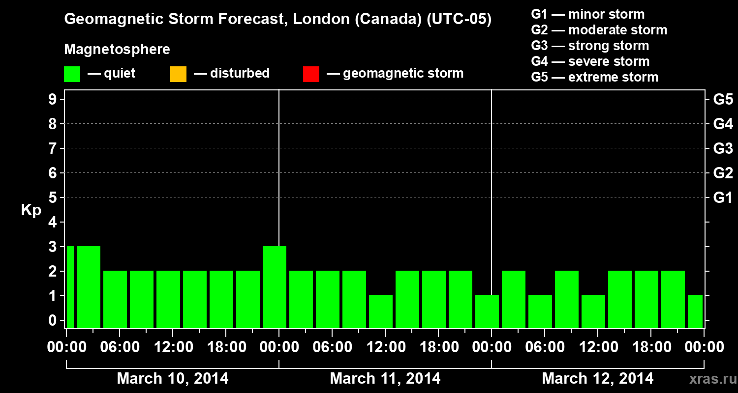 Forecast of the geomagnetic index Kp