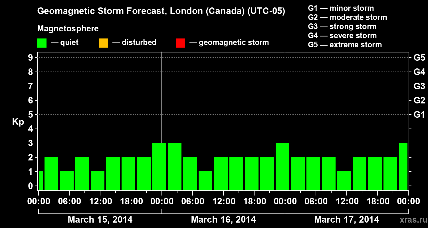 Forecast of the geomagnetic index Kp