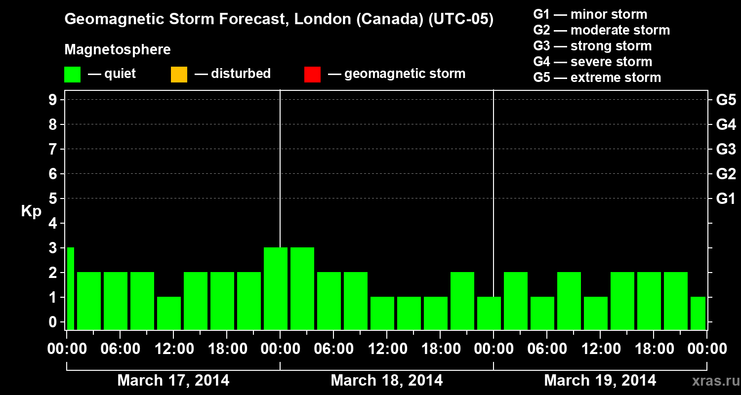 Forecast of the geomagnetic index Kp