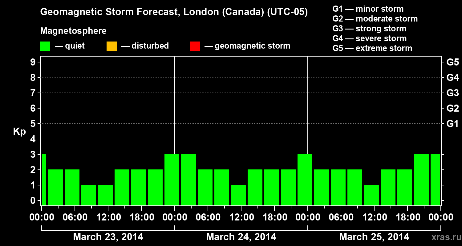 Forecast of the geomagnetic index Kp