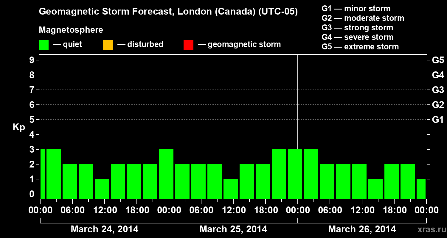 Forecast of the geomagnetic index Kp