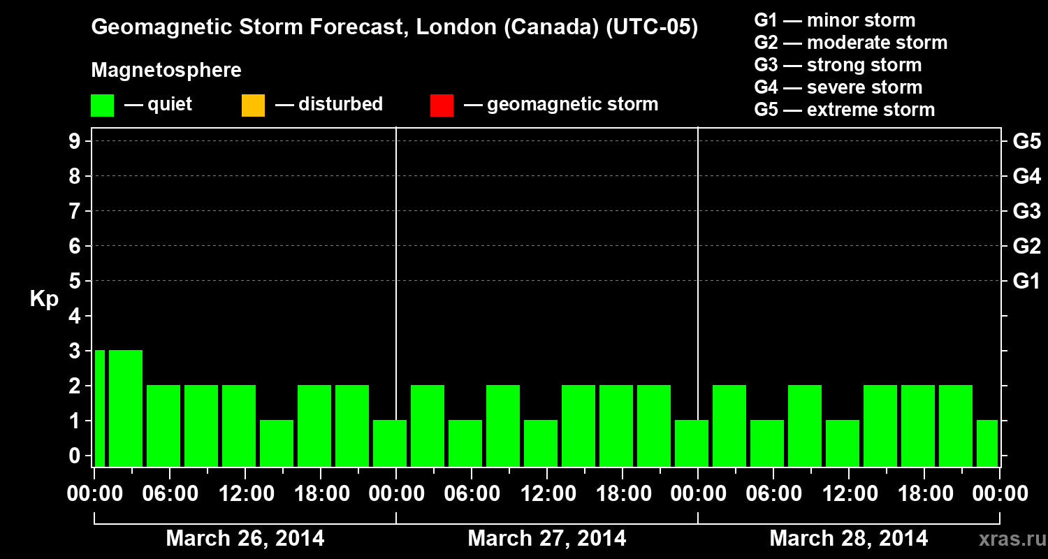 Forecast of the geomagnetic index Kp