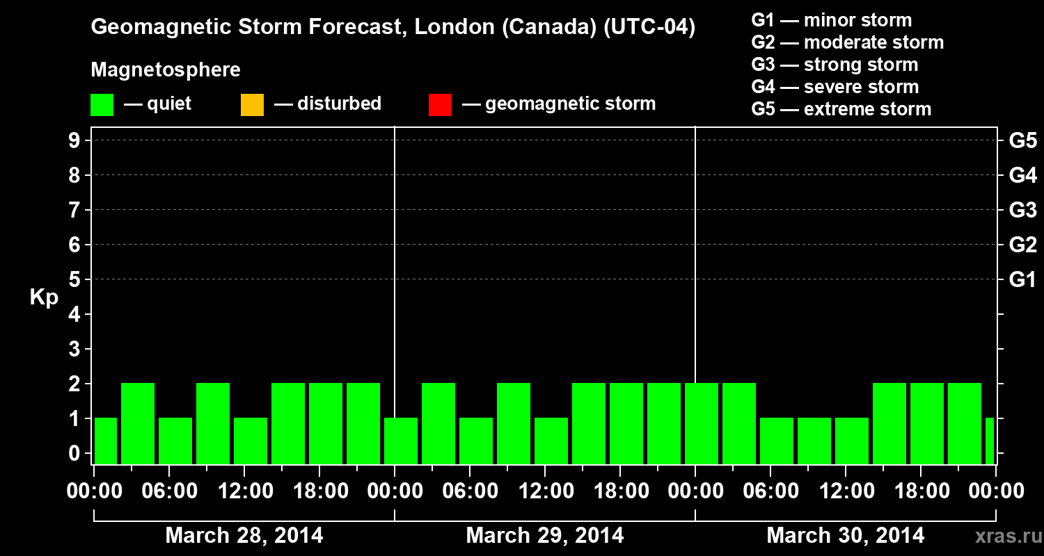 Forecast of the geomagnetic index Kp