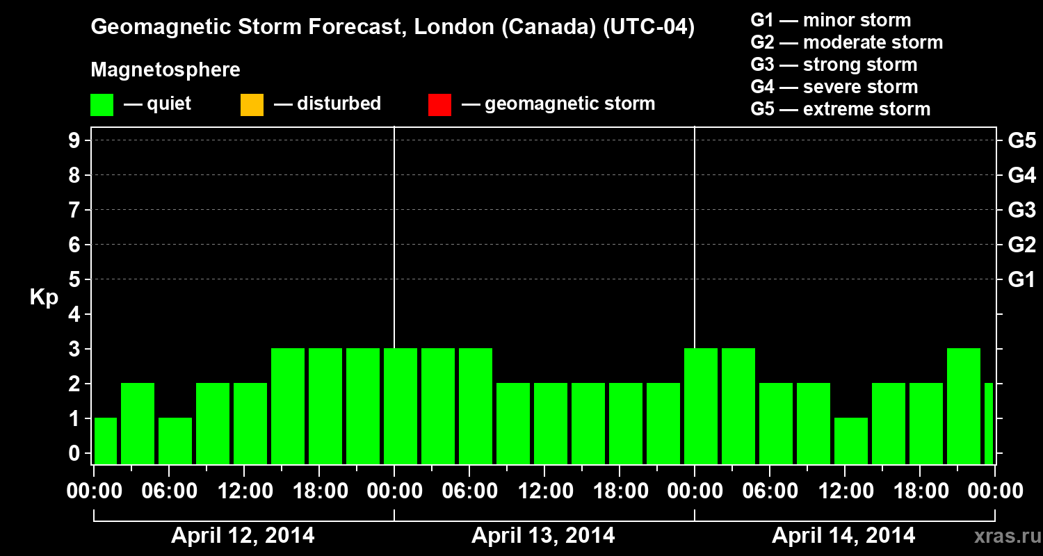 Forecast of the geomagnetic index Kp