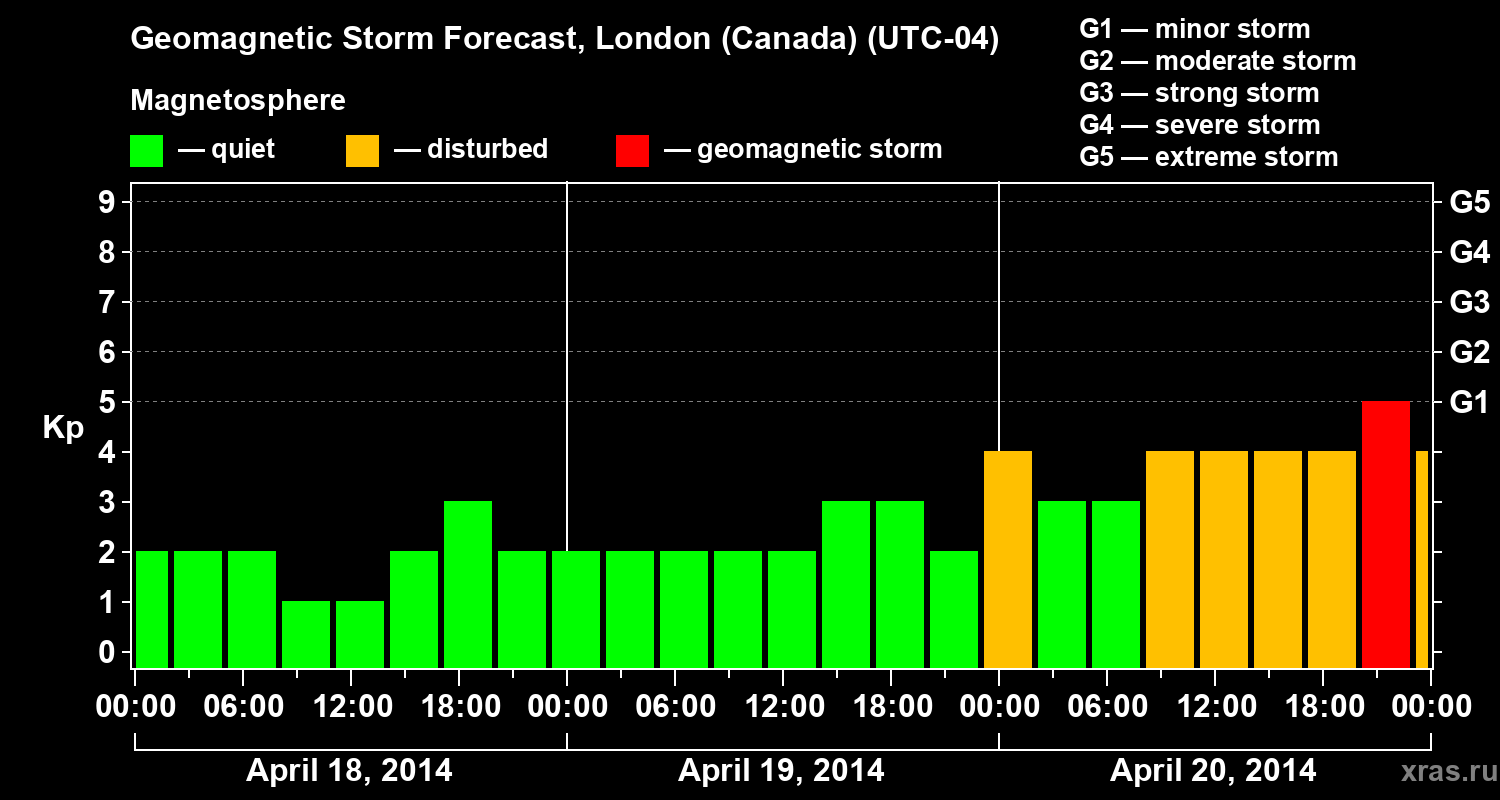 Forecast of the geomagnetic index Kp