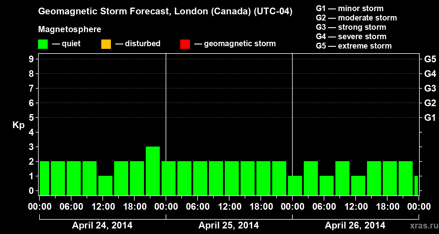 Forecast of the geomagnetic index Kp