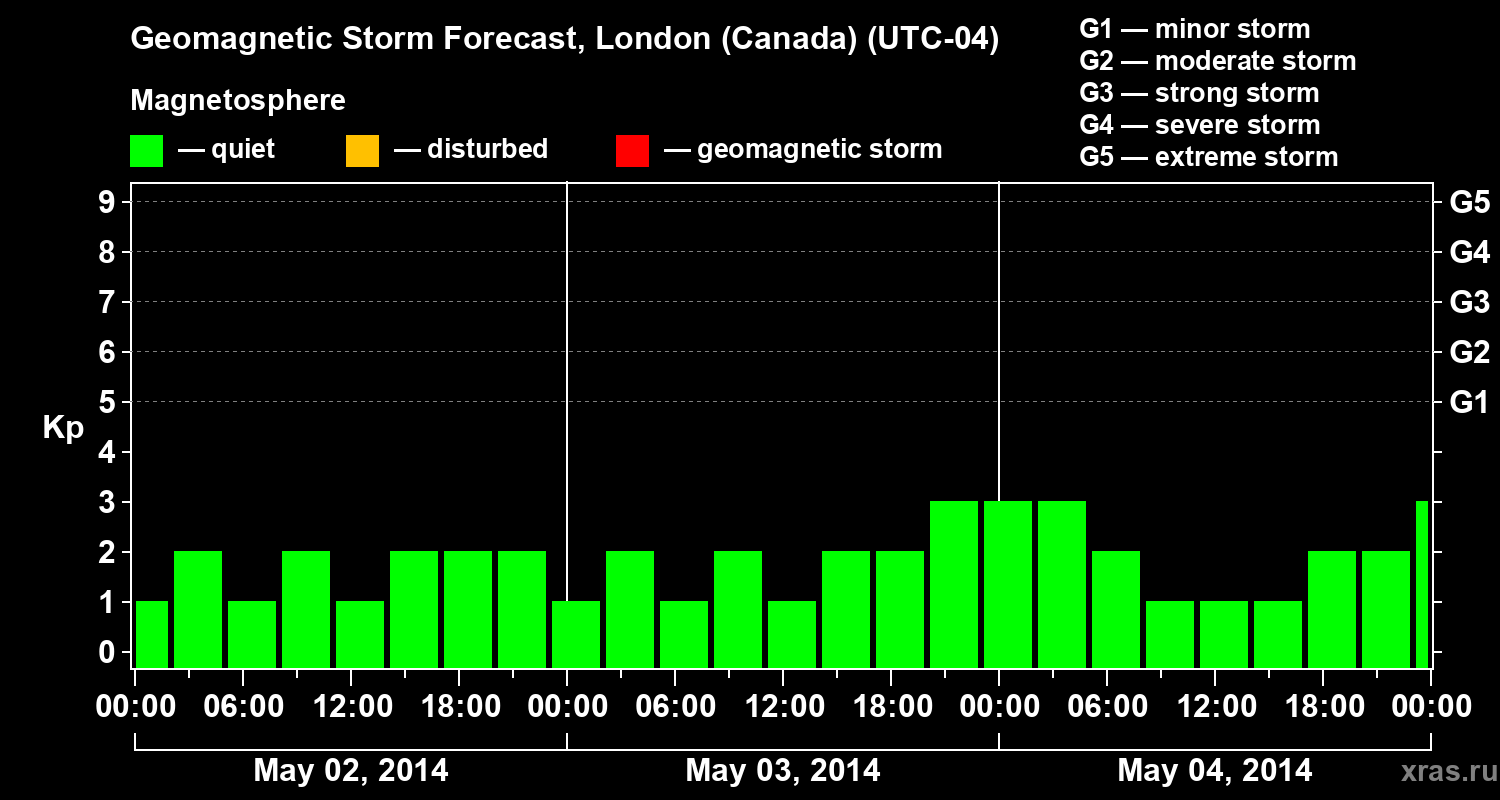 Forecast of the geomagnetic index Kp