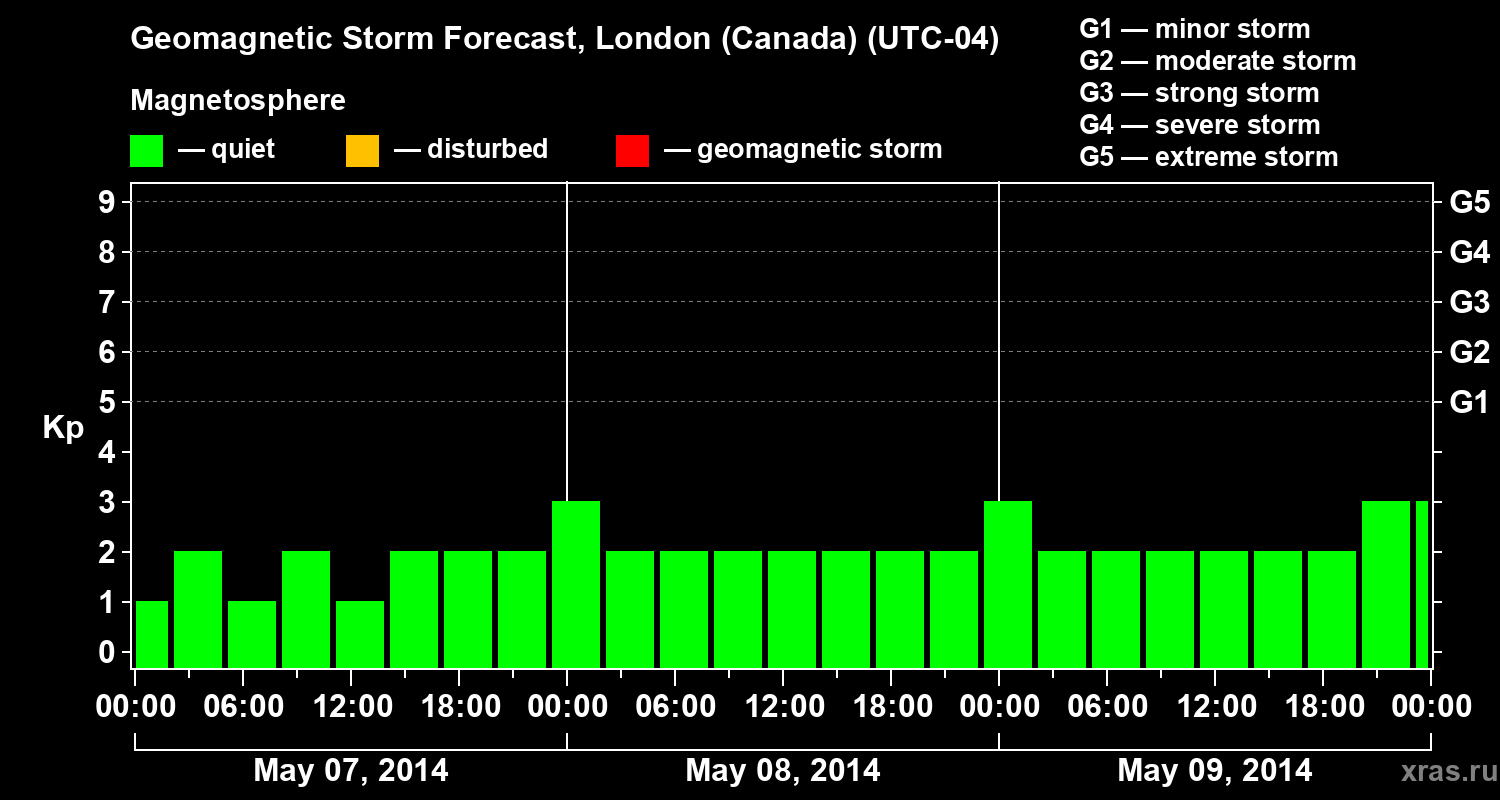 Forecast of the geomagnetic index Kp