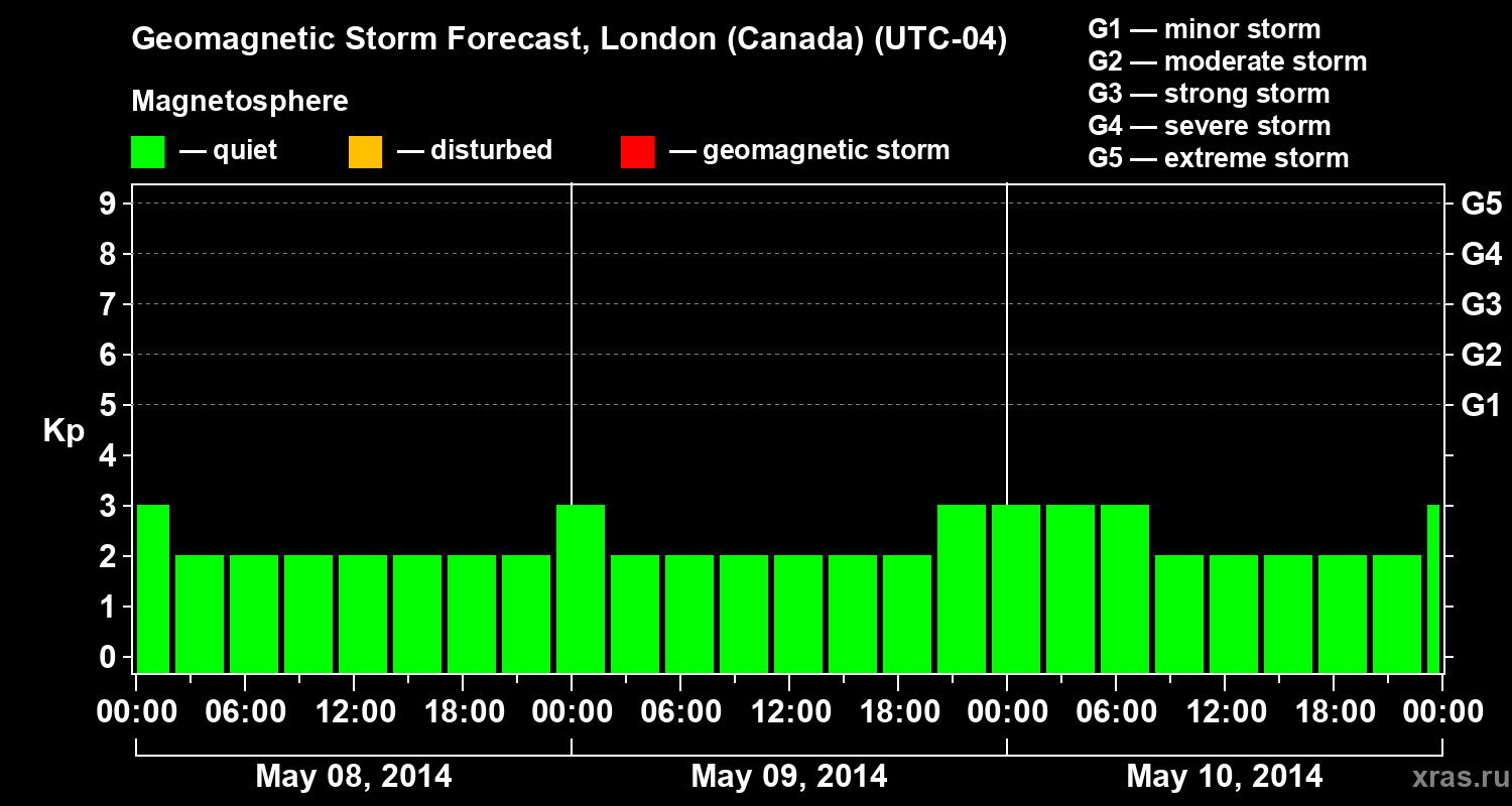 Forecast of the geomagnetic index Kp