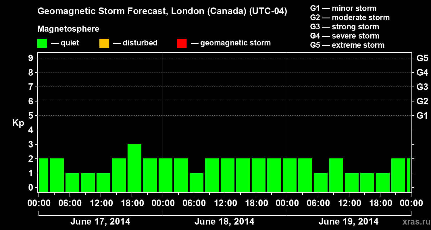 Forecast of the geomagnetic index Kp