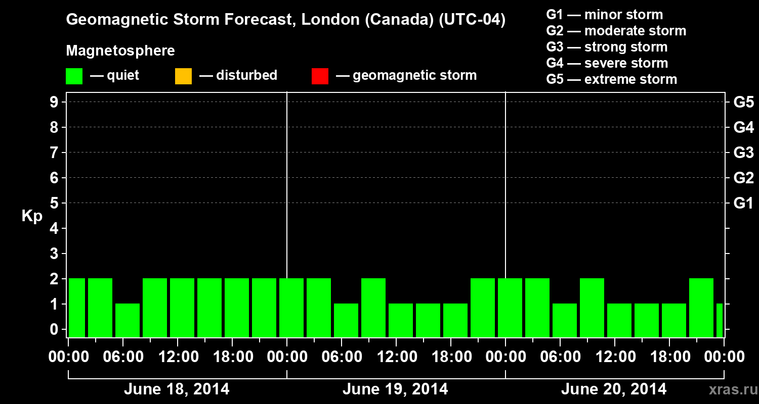 Forecast of the geomagnetic index Kp