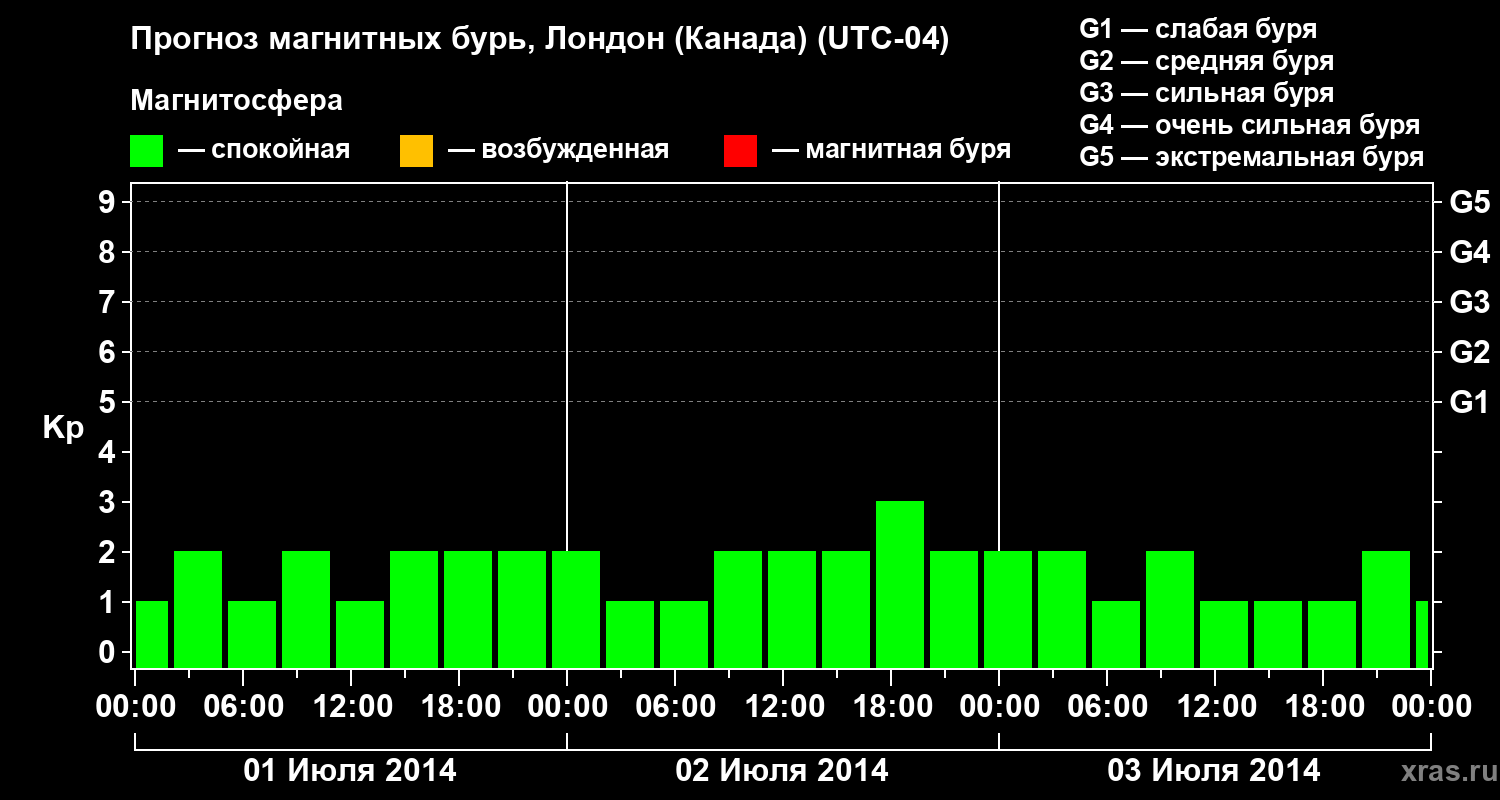 Прогноз геомагнитного индекса Kp