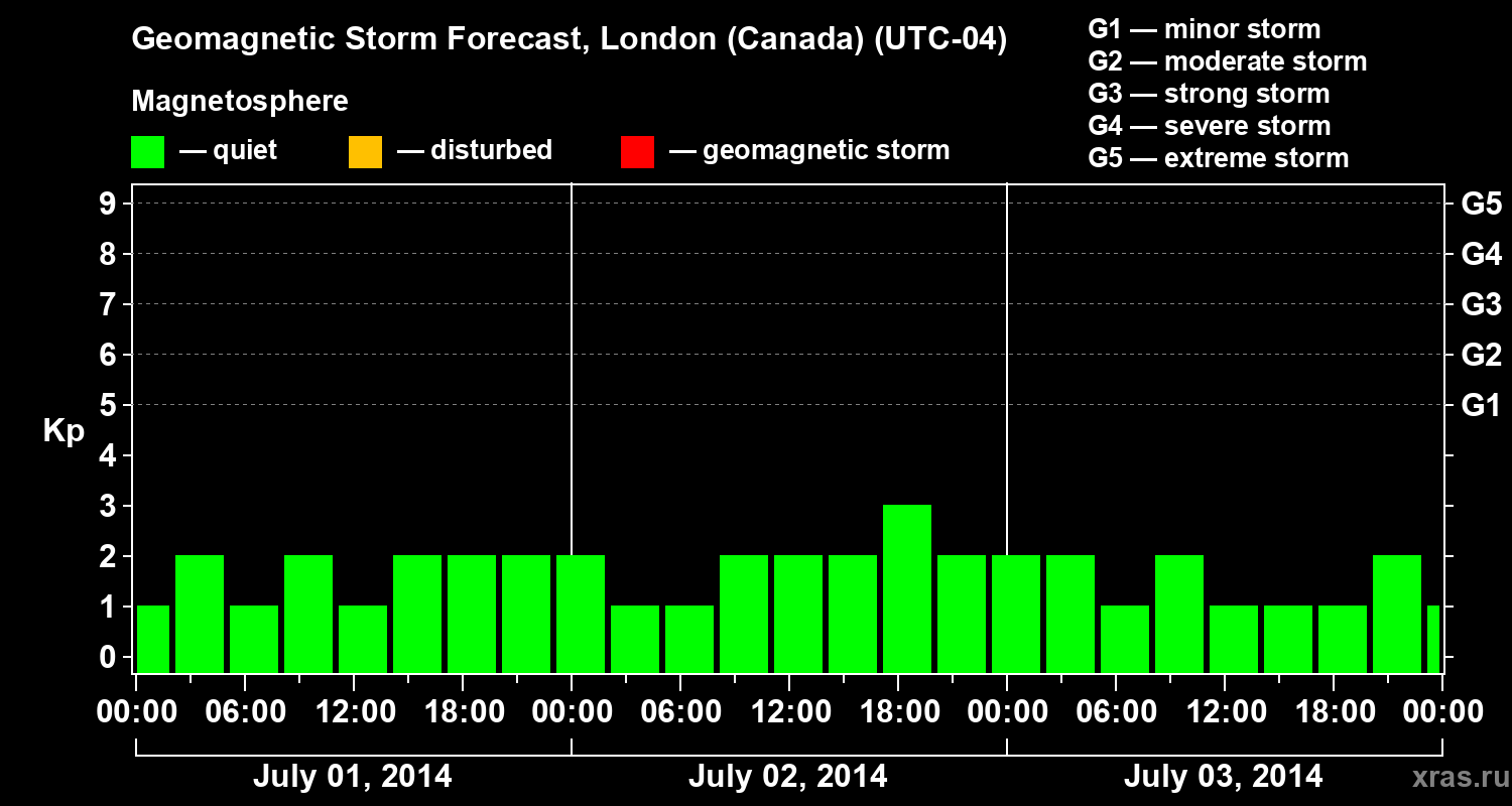 Forecast of the geomagnetic index Kp