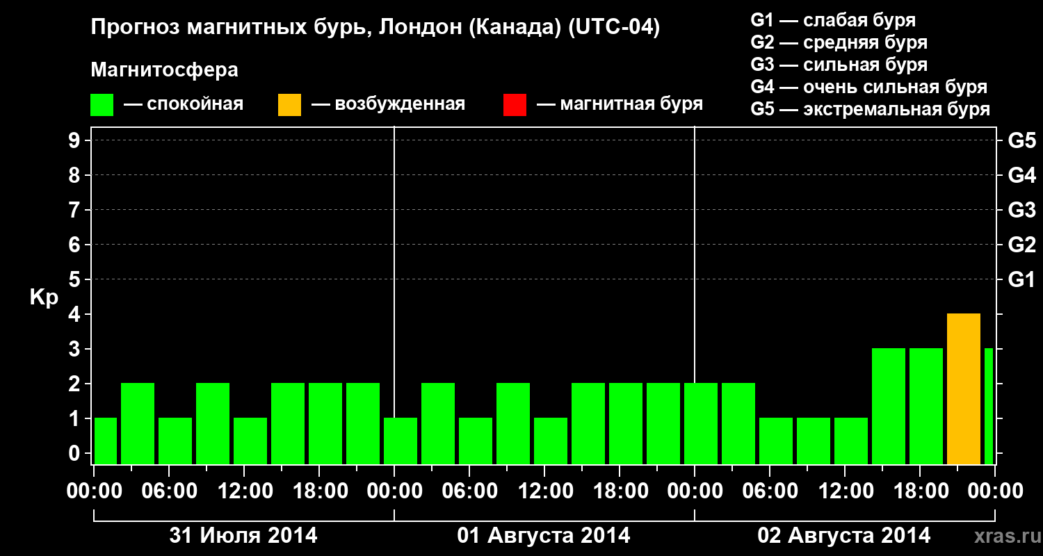 Прогноз геомагнитного индекса Kp