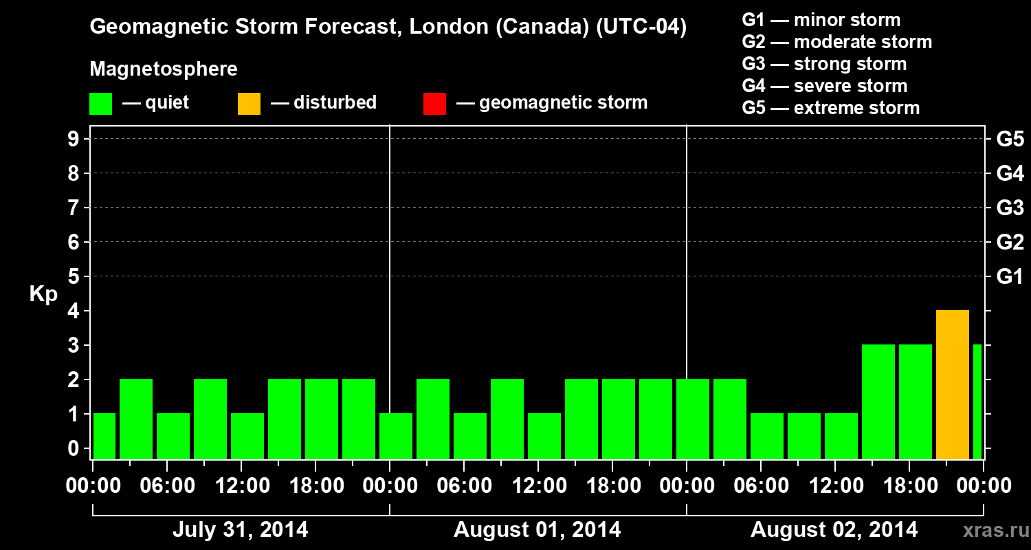 Forecast of the geomagnetic index Kp