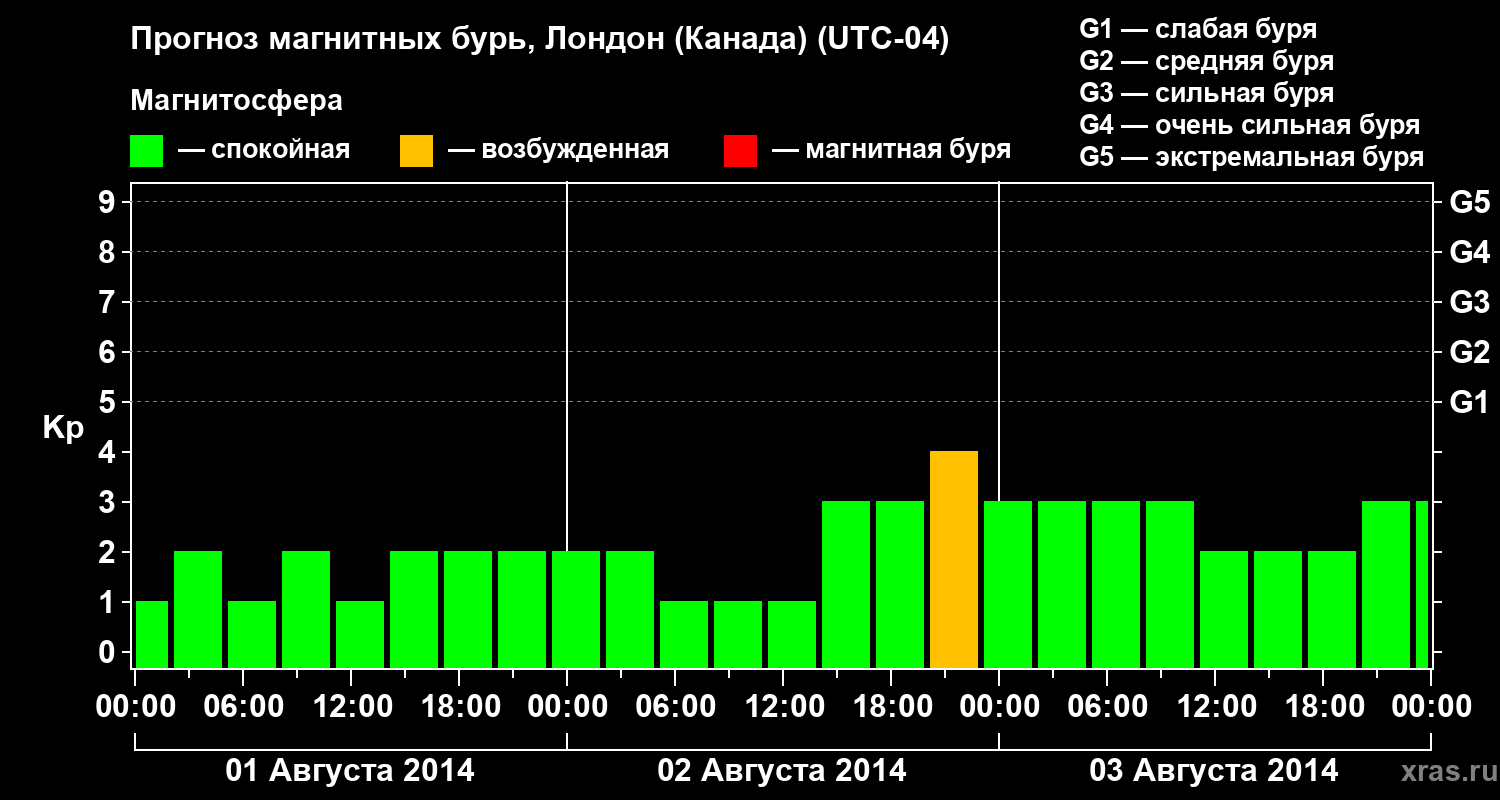 Прогноз геомагнитного индекса Kp